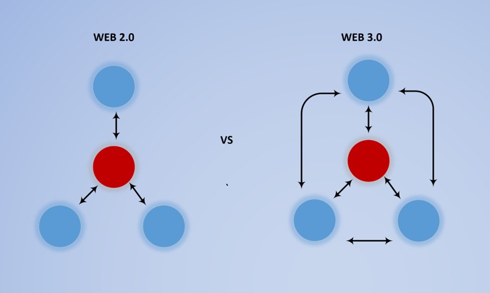 chainwall4x's tweet photo. See the figure on the left, it has a central core, management team and is responsible for making decisions, and no one has the right to express an opinion. This is Web 2 and we are using it. The figure on the right shows Web 3.0, which means that all members have the  rights https://t.co/u6WpgfnORU
