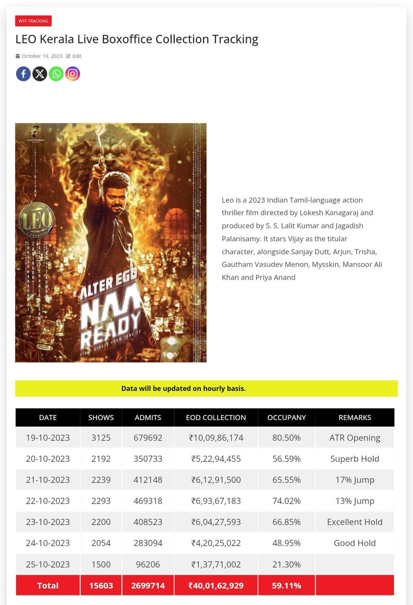 WhatTheFuss_'s tweet photo. #Leo, 'Day 7' EOD is about to breach the ₹1.40 crore mark as of 6.45 PM in the Kerala box office. Let's see how the night shows perform.

#ThalapathyVijay #LokeshKanagaraj https://t.co/azpMfL8N2Y