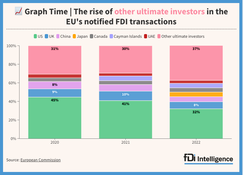 fDiIntelligence's tweet photo. Formal screening of FDI in the EU has led to diversification. Countries other than the top six markets made up 37% of notified deals in 2022 – up from 30% a year earlier. 

@AlexIrwinHunt's story: https://t.co/sNPmiroE8p 

#fdi #manda #dataviz #GraphTime https://t.co/ZdP7rC67lo