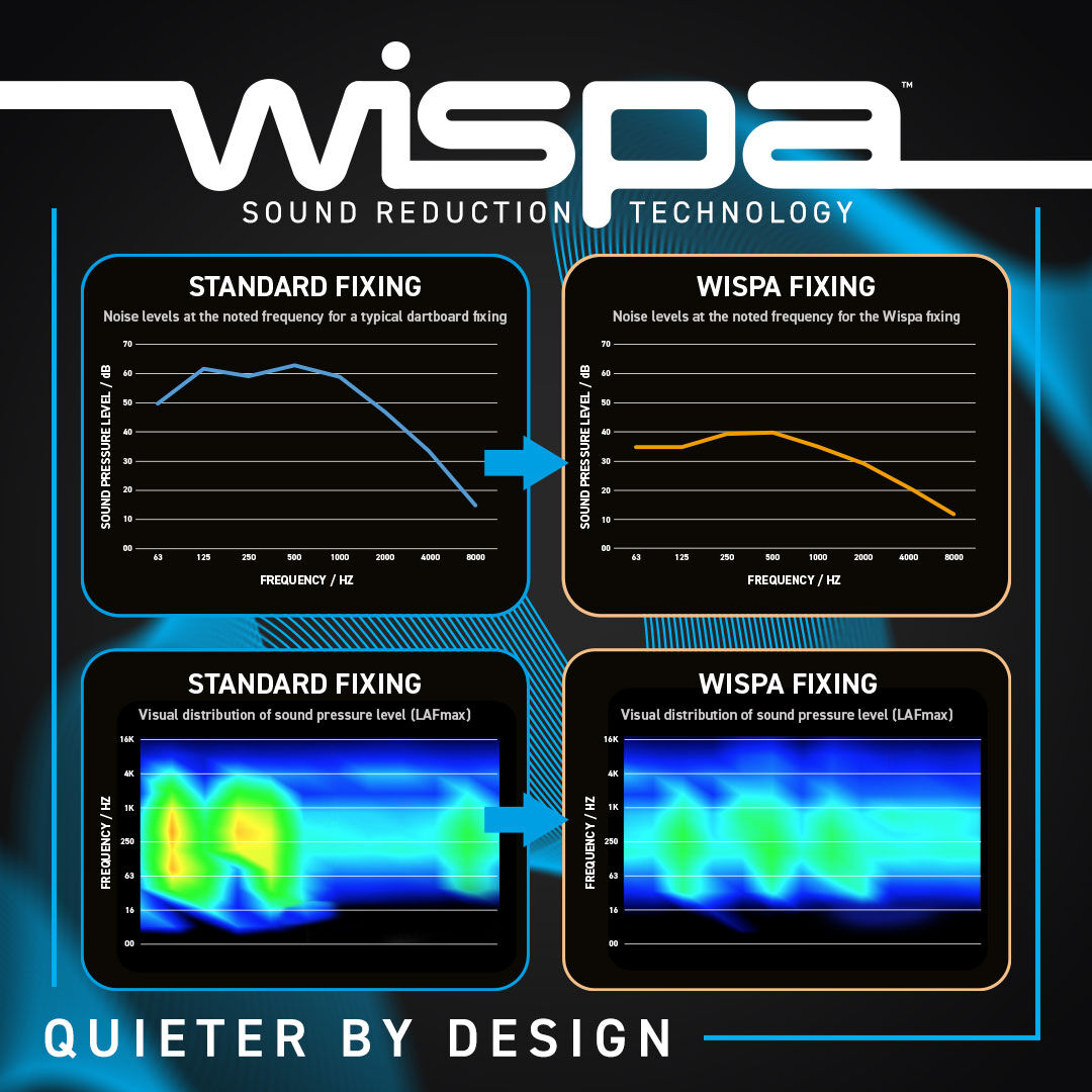 NEW WISPA SOUND REDUCTION SYSTEM

Independently tested by the institute of sound, the WISPA sound reduction system dramatically reduces noise by 24dB in an adjacent room.

Available with Darts Retailers

Full 2024 Collection➡️ 
winmau.com/winmau-launch-…