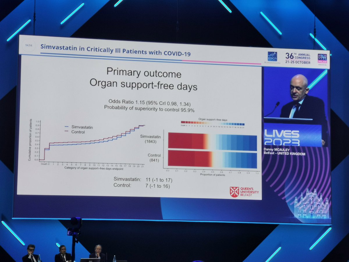 DrJennieHan's tweet photo. #ESICM Late Break Clinical Trials in @NEJM @JAMA_current
1. Simvastatin probably helps in critically ill COVID19 patients
2. IV Vit C not helpful in COVID19 &amp; may be harmful
3. Lanidolol doesn't help in septic shock pt with organ failure supported on norad &amp; may cause harm https://t.co/xq1pw5qMv6