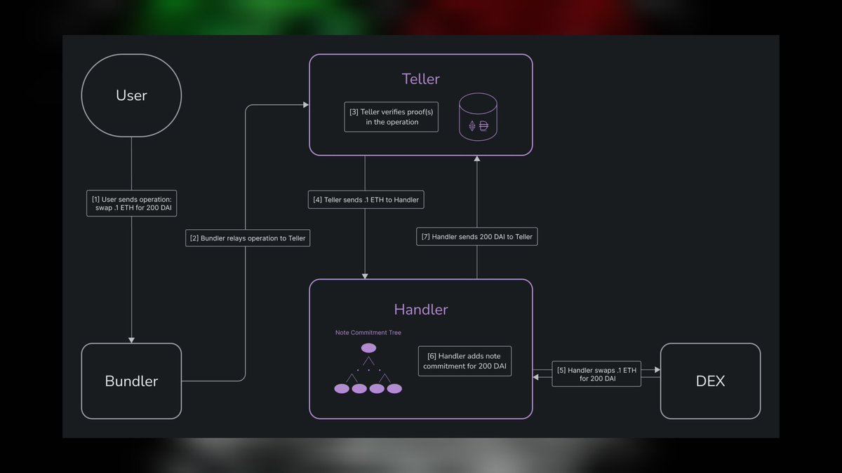 nouboudox's tweet photo. Open internet — But Unrestricted Privacy.  @nocturne_xyz raised $6M lead by @BainCapital & @polychaincap along with @VitalikButerin.

𝗪𝗵𝗮𝘁'𝘀 𝗮𝗯𝗼𝘂𝘁?
 
The protocol will facilitate the creation of private accounts on the Ethereum platform, allowing users to securely deposit and receive funds through concealed “stealth addresses” within the Nocturne contracts. 

𝙃𝙤𝙬 𝙙𝙤𝙚𝙨 𝙩𝙝𝙞𝙨 𝙙𝙞𝙛𝙛𝙚𝙧 𝙛𝙧𝙤𝙢 𝙥𝙧𝙞𝙫𝙖𝙘𝙮 𝙗𝙡𝙤𝙘𝙠𝙘𝙝𝙖𝙞𝙣𝙨?

👉Go find out https://t.co/lYF5gYvf8n