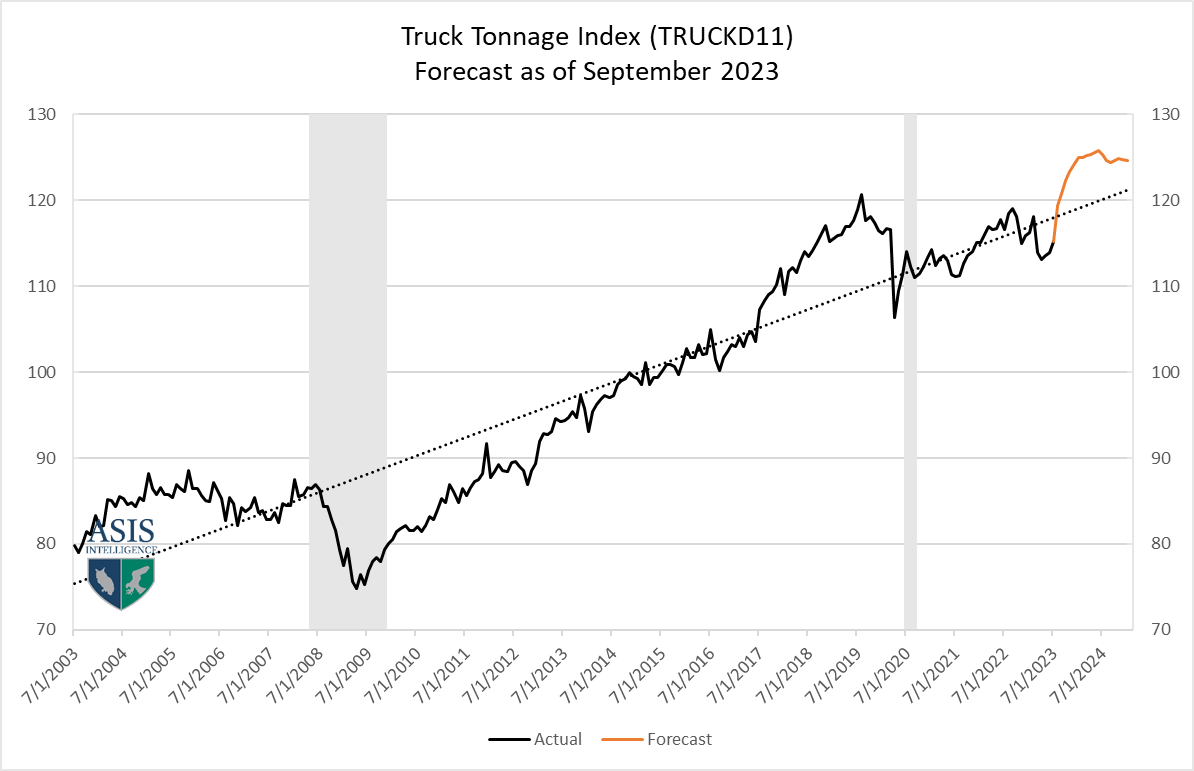 ASISIntel's tweet photo. @ISABELNET_SA Just sharing our model for the truck tonnage index which carries it out 18 months, published in The Watch. Accuracy on this has been batting roughly 95% 6-months out. 22 economic metrics in the model. https://t.co/xyly1heQL1