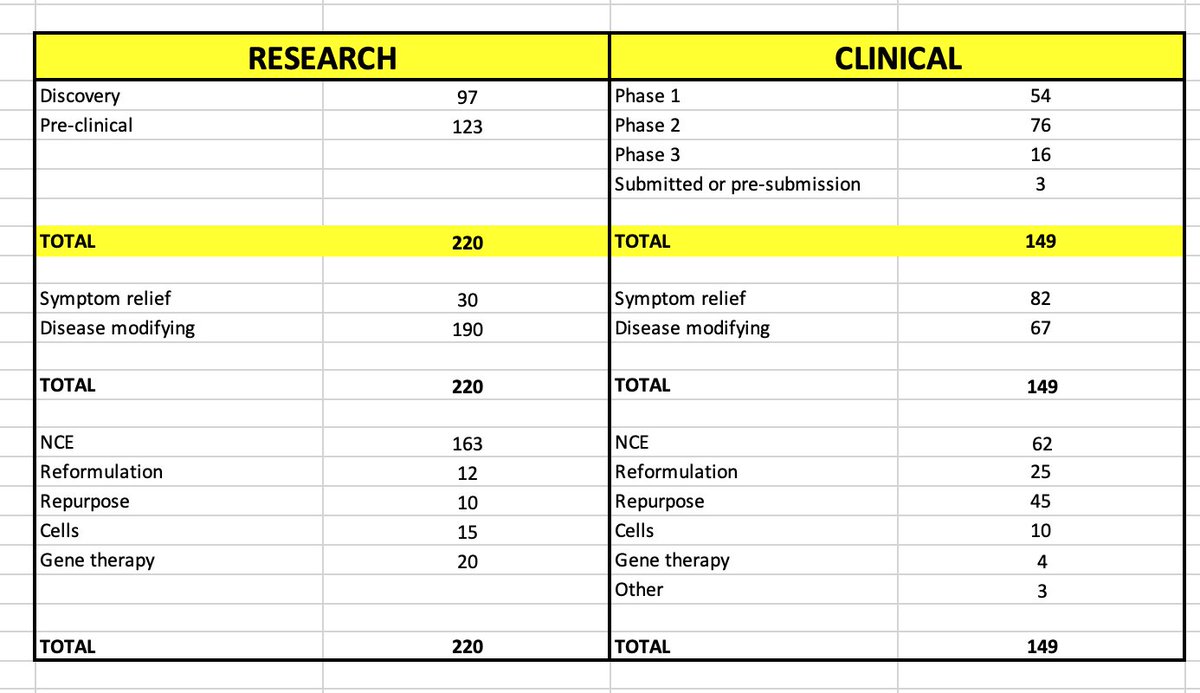 The latest version of the Parkinson’s Hope List is at bit.ly/ParkinsonsHope… . The Hope List collates info on projects to develop new drug therapies for Parkinson’s. It has 220 projects in research stage and 149 in clinical phases, a grand total of 369 #Parkinsons 1/3
