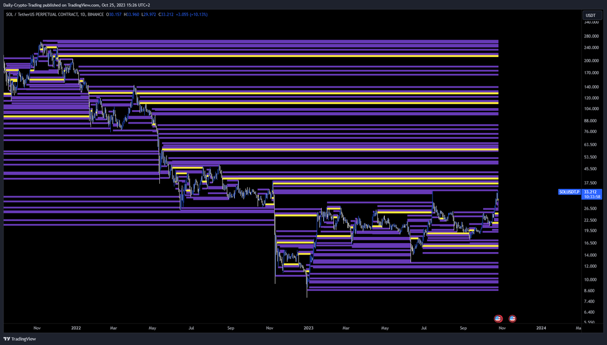 Solana liquidity heatmap, liquidation Heatmap and Levels 1 hour, 4 hour, 1  day and 1 year TF👀 All the tools I used are available on my website:  https://t.co/ePnE0FOg5v #BNB #eth #altcoins #btc #