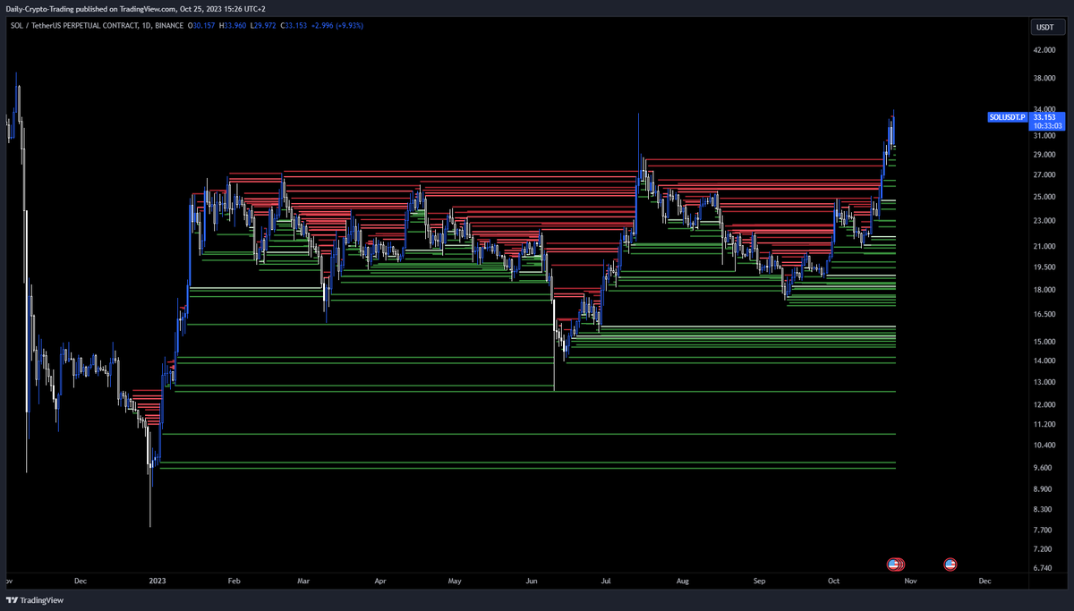 Solana liquidity heatmap, liquidation Heatmap and Levels 1 hour, 4 hour, 1  day and 1 year TF👀 All the tools I used are available on my website:  https://t.co/ePnE0FOg5v #BNB #eth #altcoins #btc #