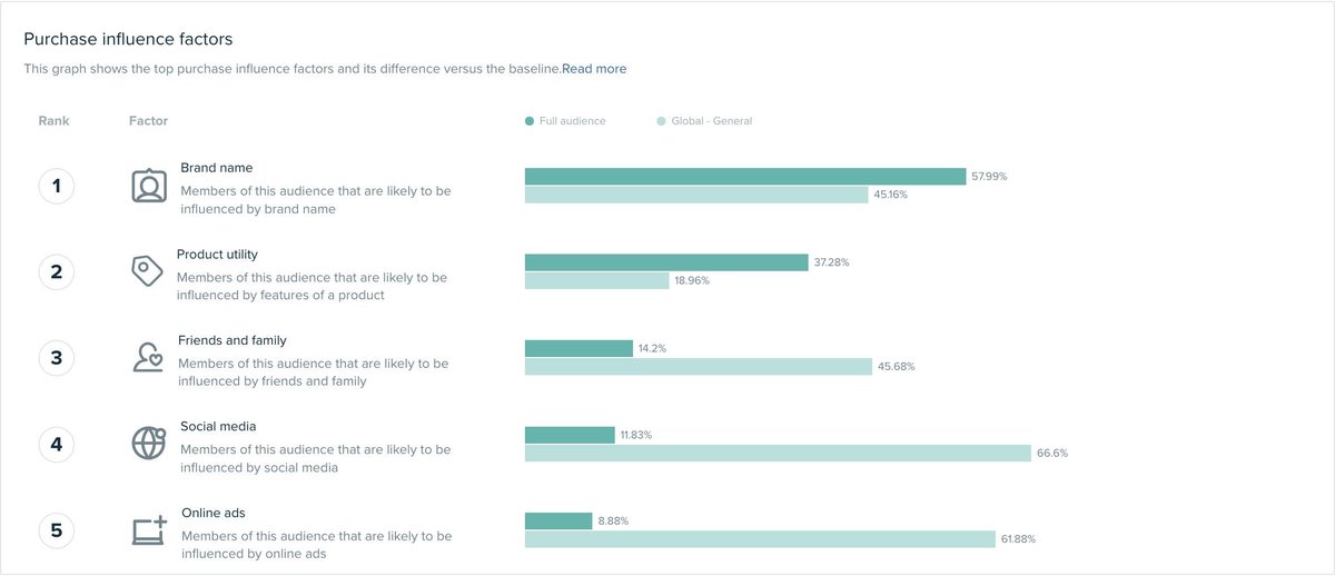 AudienseCo's tweet image. 🛒 Boost your marketing efforts with Behavioral Segmentation!
Find out when your audience is most active online. 📅💻 bit.ly/46pTlF0
#BehavioralSegmentation #ConsumerInsights #Segmentation