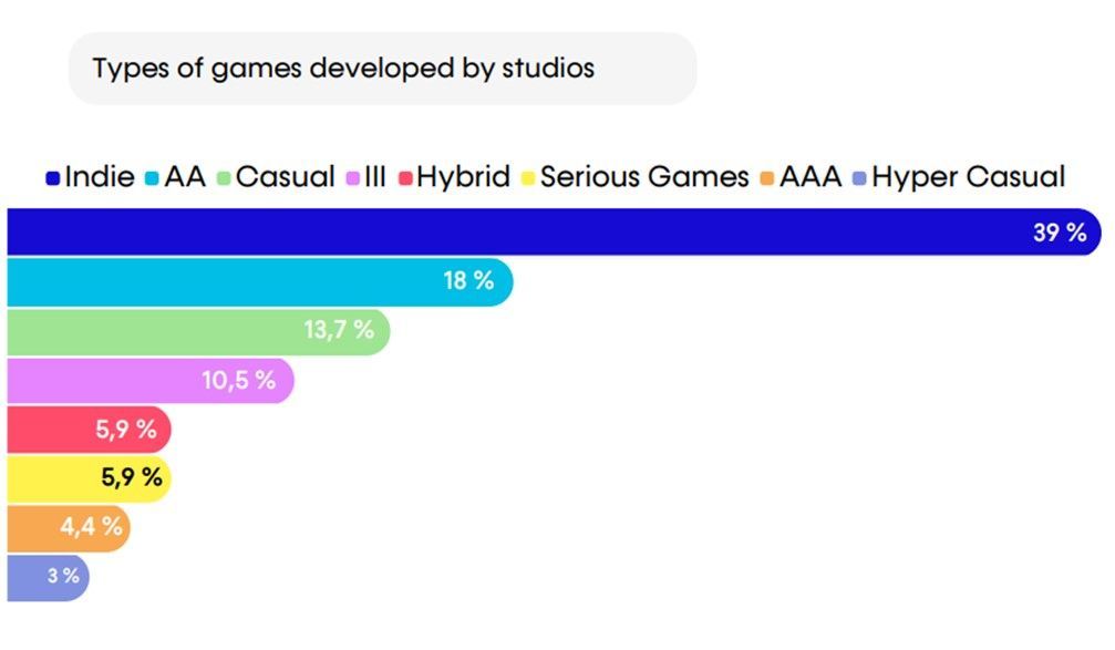 pgbiz's tweet image. The SNJV's survey of 577 French games developers found that only 3% of them worked on hypercasual titles last year, while 5.9% had already moved on to hybrid gaming.
#francegaming #hypercasual #hybridcasual
buff.ly/498IFN5
