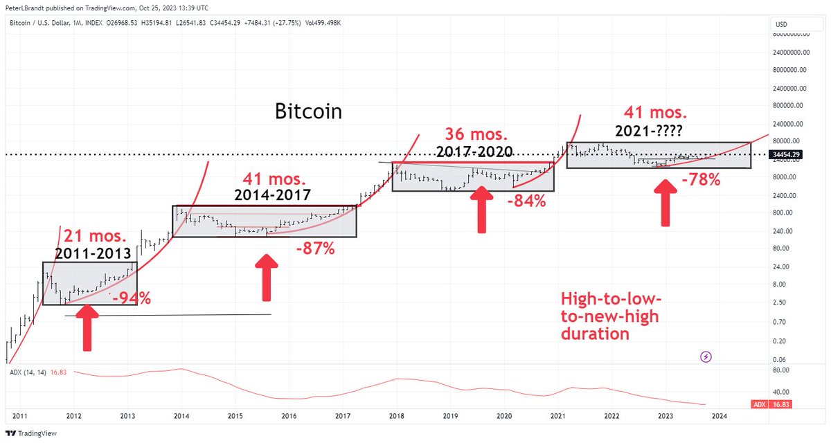 Anyone who declares they know the future path of any market is a fool. Markets will ALWAYS surprise.

Yet, with this disclaimer, I believe:
1. The $BTC bottom is in
2. New ATHs not coming until Q3 2024
3. Chop fest in the meanwhile

I've used this blueprint for approx 2 years