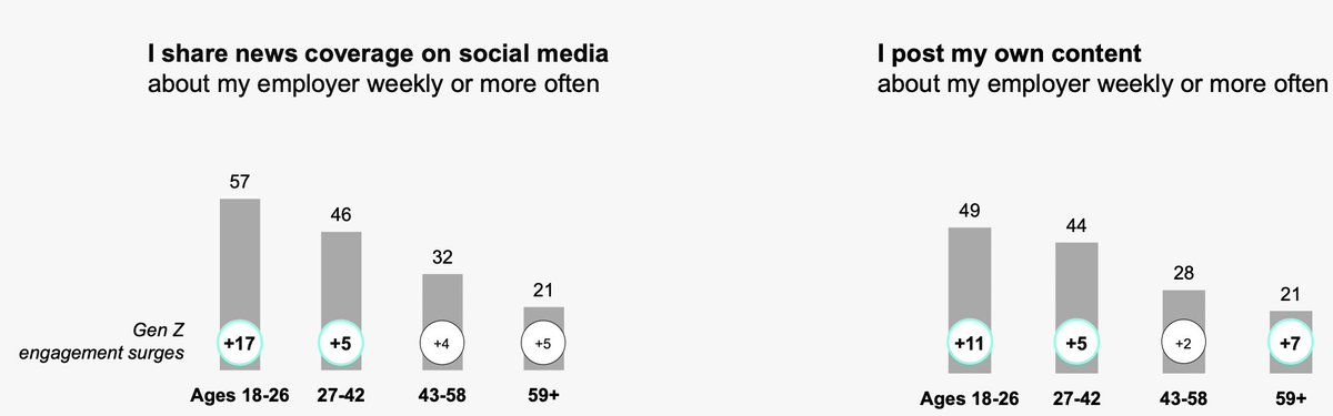 More employees are sharing and posting employer-related content than ever before, according to <a href="/EdelmanPR/">Edelman</a>.
