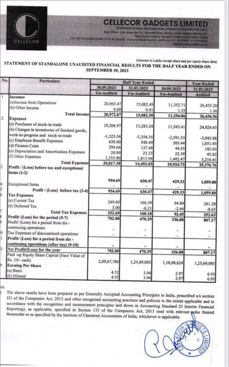 Noorulipo's tweet photo. Good half yearly result by #cellecor and bad result by #plada.
Both are recently listed SME. 
Disc: not holding. 

#sme 
#result
#nse https://t.co/eW6L9bUIir