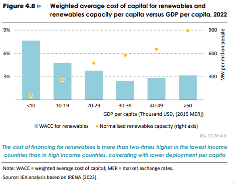 ThomasASpencer's tweet photo. Costs of capital for renewables are much higher in low income countries, and this correlates well with much lower deployment. 
We need strong domestic policies and scaled up and more effective international support to overcome this.
More here from @IEA : https://t.co/RywHRnroLL https://t.co/yRkLEmxgWQ
