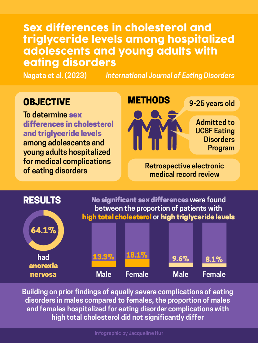 Jason Nagata, MD (@jasonmnagata) on Twitter photo New <a href="/UCSFChildrens/">UCSF Benioff SF</a> study in @IntJEatDisord!
Sex differences in #cholesterol and triglyceride levels in #adolescents and #youngadults with #EatingDisorders
🖊️ with <a href="/drdowneydoes/">Amanda Downey, MD</a> <a href="/kyletganson/">Kyle T. Ganson</a> <a href="/SaraBuckelew/">Sara Buckelew, MD, MPH</a> <a href="/AndreaGarber2/">Andrea Garber</a> 🔗 tinyurl.com/ijedchol <a href="/UCSFPediatrics/">UCSF Pediatrics</a> New <a href="/UCSFChildrens/">UCSF Benioff SF</a> study in @IntJEatDisord!
Sex differences in #cholesterol and triglyceride levels in #adolescents and #youngadults with #EatingDisorders
🖊️ with <a href="/drdowneydoes/">Amanda Downey, MD</a> <a href="/kyletganson/">Kyle T. Ganson</a> <a href="/SaraBuckelew/">Sara Buckelew, MD, MPH</a> <a href="/AndreaGarber2/">Andrea Garber</a> 🔗 tinyurl.com/ijedchol <a href="/UCSFPediatrics/">UCSF Pediatrics</a>