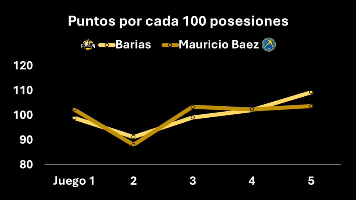 simonfcepeda's tweet photo. En un juego de eliminación, sin Branden Dawson, sin J. Duquela, el Barias logra sacar el mejor juego ofensivo entre ambos equipos en esta final del #TBSDistrito
---
30 de #BrayanRamirez
12 #YeisonRivera
11 #JasselPerez
---
Eficiencia de campo *del Barias* (eFG%)
57.7 %!!! https://t.co/4I0YH3pQjW