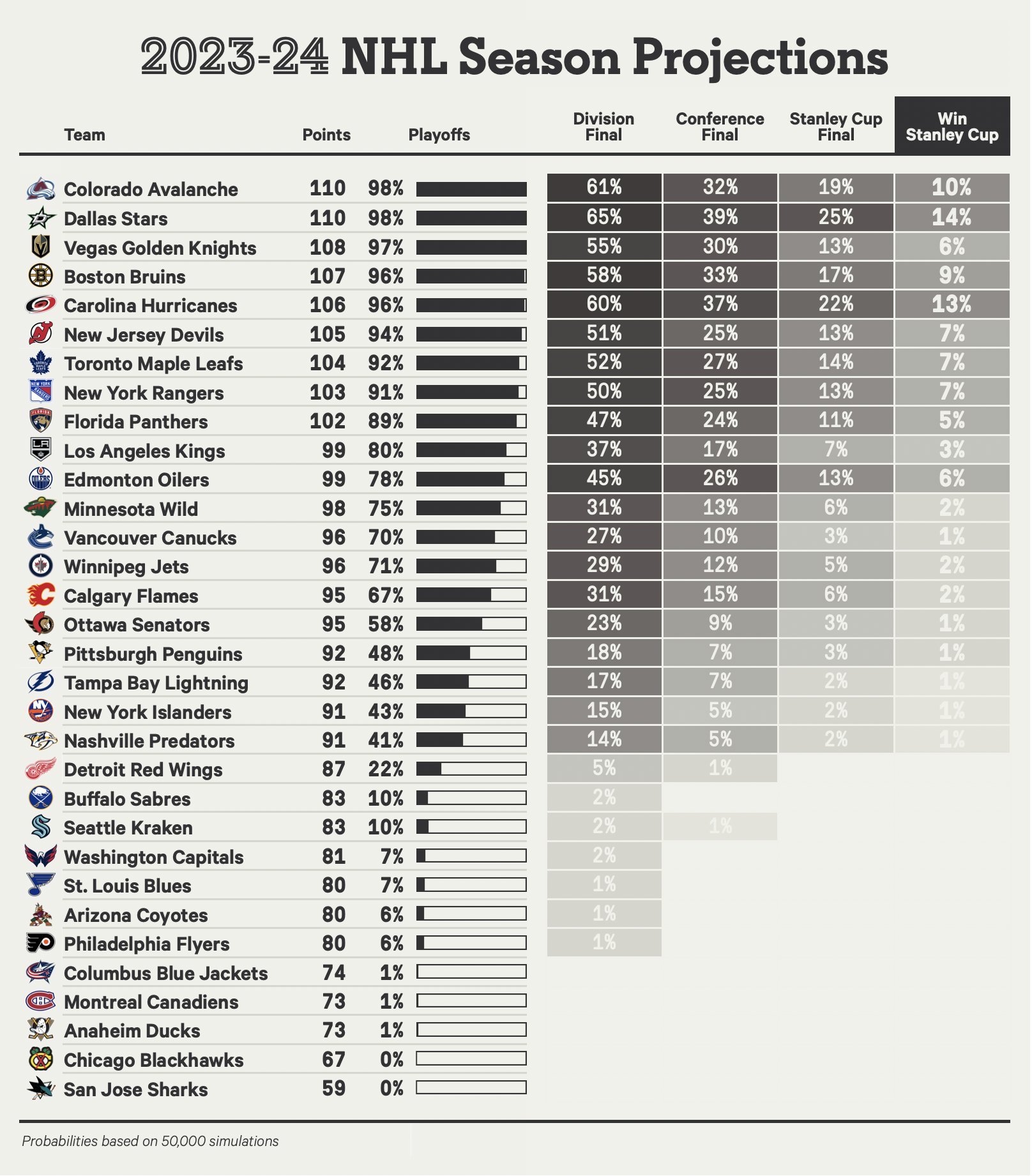 dom 📈 on X: NHL standings projections and playoff chances as of January  8, updated daily at @TheAthleticNHL    / X