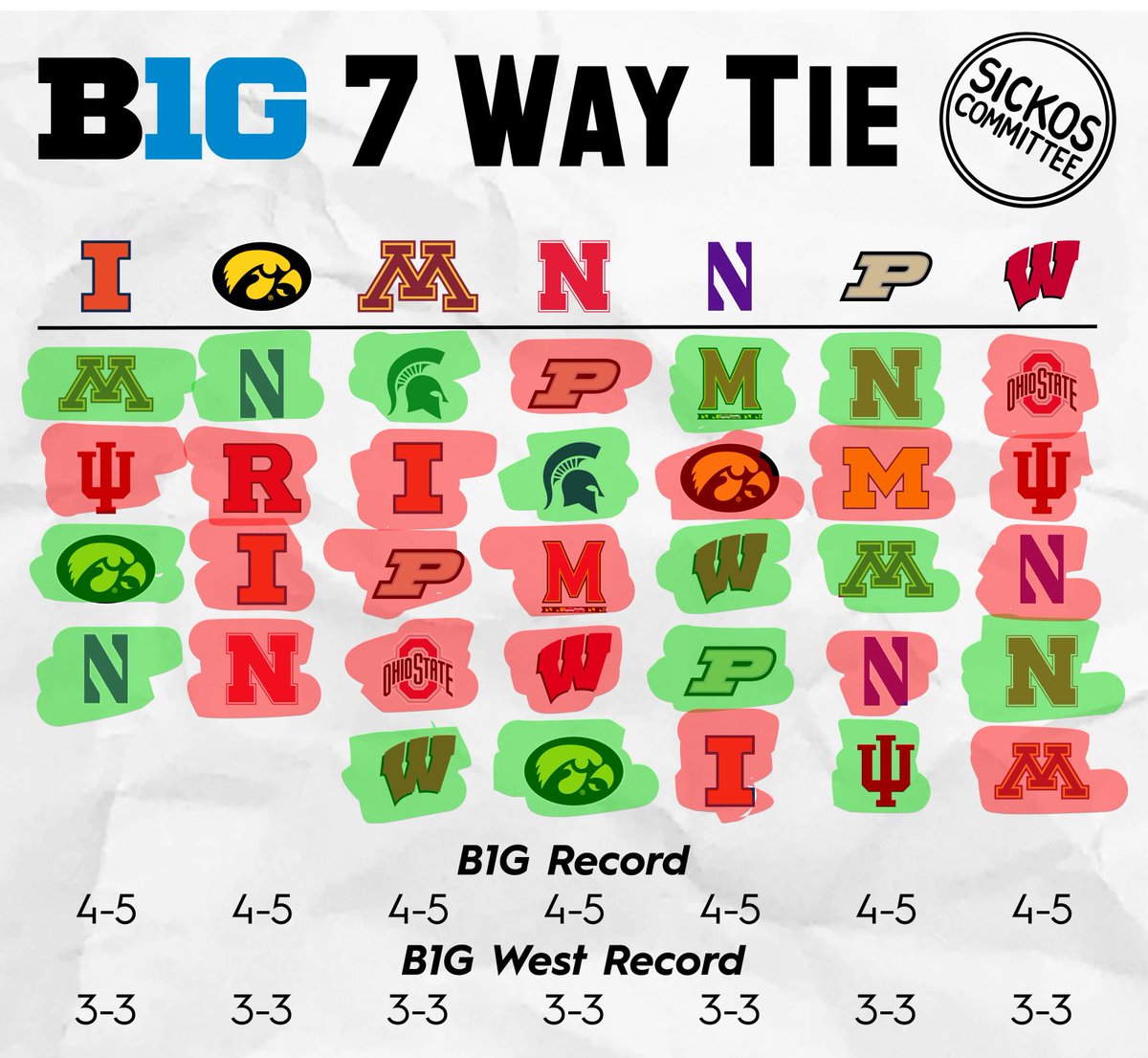 SickosCommittee's tweet photo. What if we told you there’s a way to get a 7 way tie at the top of the B1G West standings? 

Committee member @JustTMill came up with this plan. 

Green = win over that team, red = loss. https://t.co/O0b0IuNWFa
