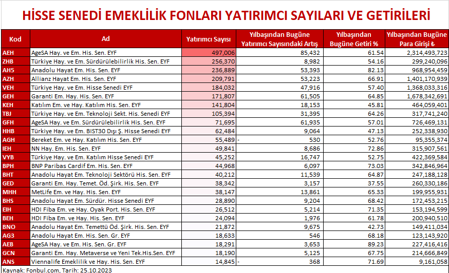 FonbulPlus's tweet photo. HİSSE SENEDİ EMEKLİLİK FONLARI YATIRMCI SAYILARI VE GETİRİLERİ
DETAY : https://t.co/yHSSAuKwl0
#AEH #ZHB #AH5 #AZH #VEH #GEH #KEH #TBJ #GFH #HHB #AGH #IEH #VYB #BPH #BHT #GED #MHH #BHS #EIH #BEH #BNO #AG3 #AEB #GCN #ANS https://t.co/ozuAVEETun
