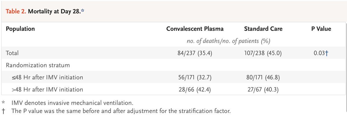 🫁Convalescent plasma against COVID-19 reduced mortality in COVID-19 patients on mechanical ventilation. Proud to have been part of this Belgian PRCT run by Benoit Misset  and presented at #LIVES2023 
🔓tinyurl.com/yat4aru4
<a href="/ESICM/">ESICM</a> <a href="/NEJM/">NEJM</a> @KCEfgov <a href="/RodeKruisVL/">Rode Kruis-Vlaanderen</a>