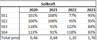 ThoreAlstromer's tweet photo. @PEverhill @Qeruiem @teknikforetagen Gjort en sammanställning på bl.a. solenergi senaste åren. Beskriver % av snittpris. 2023 är t.o.m september. Data från SvK och Nordpool. Ökande kannibalisering även för solenergi  även om vind är värre än så länge. Vattenkraft går åt andra hållet obv https://t.co/vXw5UqMdml