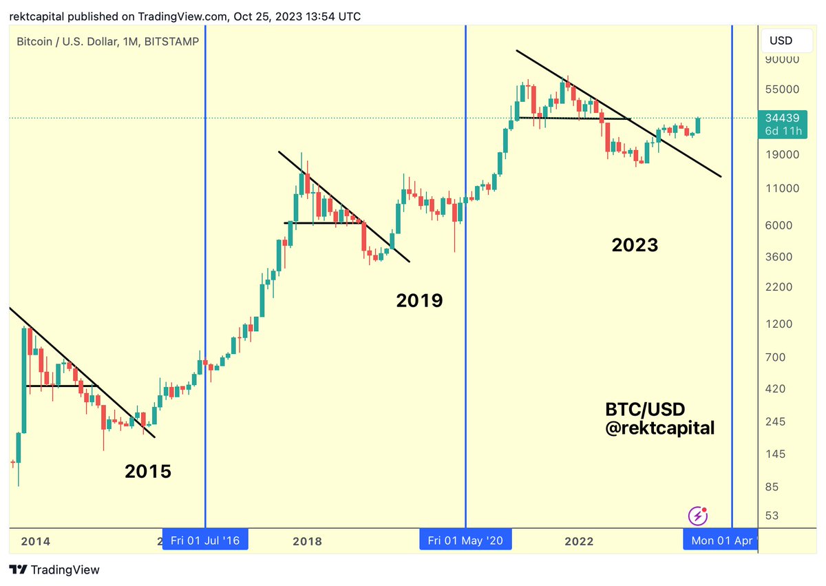 rektcapital's tweet photo. #BTC has long ago broken the Macro Downtrend to enter its new Bull Market

$BTC #Crypto #Bitcoin https://t.co/T6gE34ZNg2
