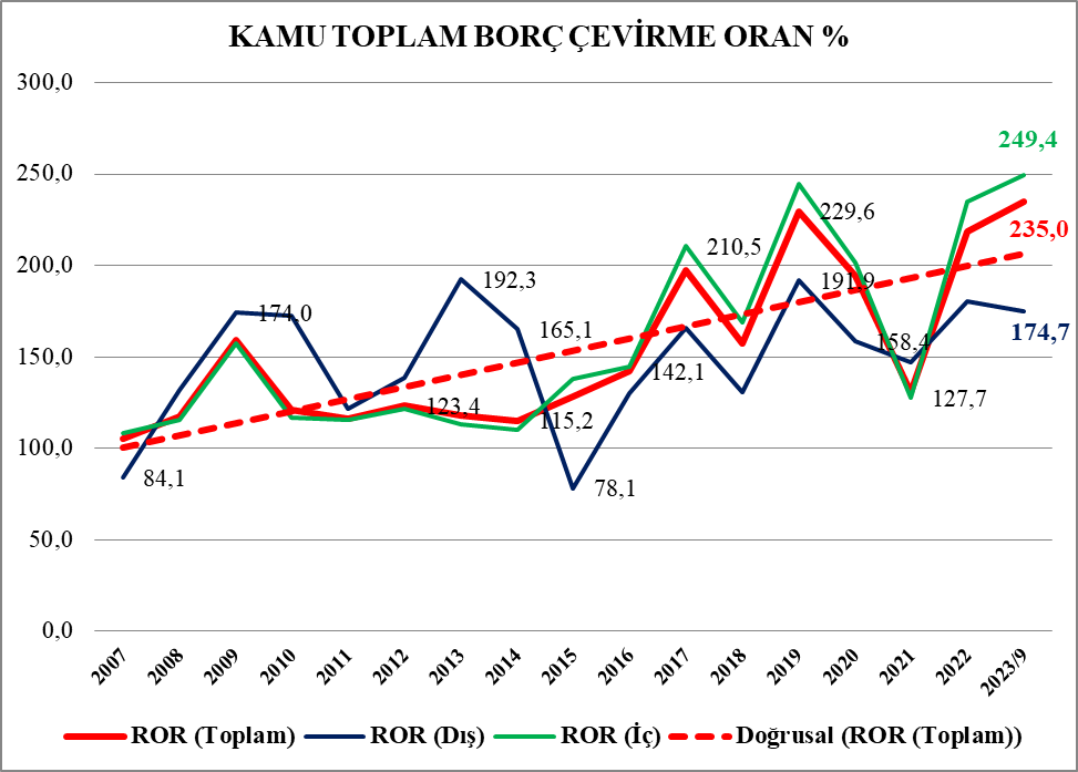 Yılın ilk 9 aylık bölümünde borç çevirme oranı; iç borçlar için %249, dış borçlar için %174, toplam için ise %235 olmuş. Yani merkezi yönetim her ödediği 100 TL borç karşılığında 235 TL yeniden borçlanmış. Tanıdık bir döneme doğru gidiyoruz sanki...