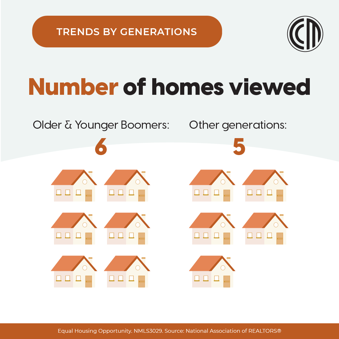 Baby Boomers apparently like to look at houses! Or maybe they just needed to see more homes before making a decision to buy? When they find the one they love, we’re here to help them finance it. spr.ly/6014P4Ycq #HomeFinance #RealEstateTrends #HomeTrends