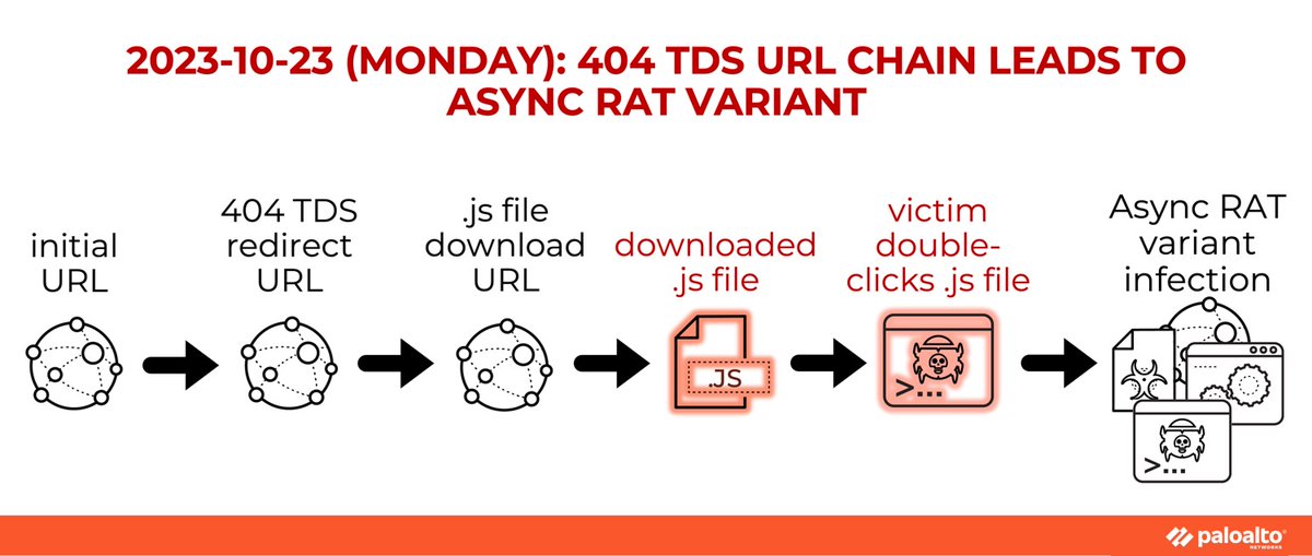 Unit42_Intel's tweet image. 2023-10-23 (Monday): #404tds URL chain leads to infection by #AsyncRAT variant. Indicators from this #Async #RAT infection available at bit.ly/499siju.

#Unit42ThreatIntel #TimelyThreatIntel