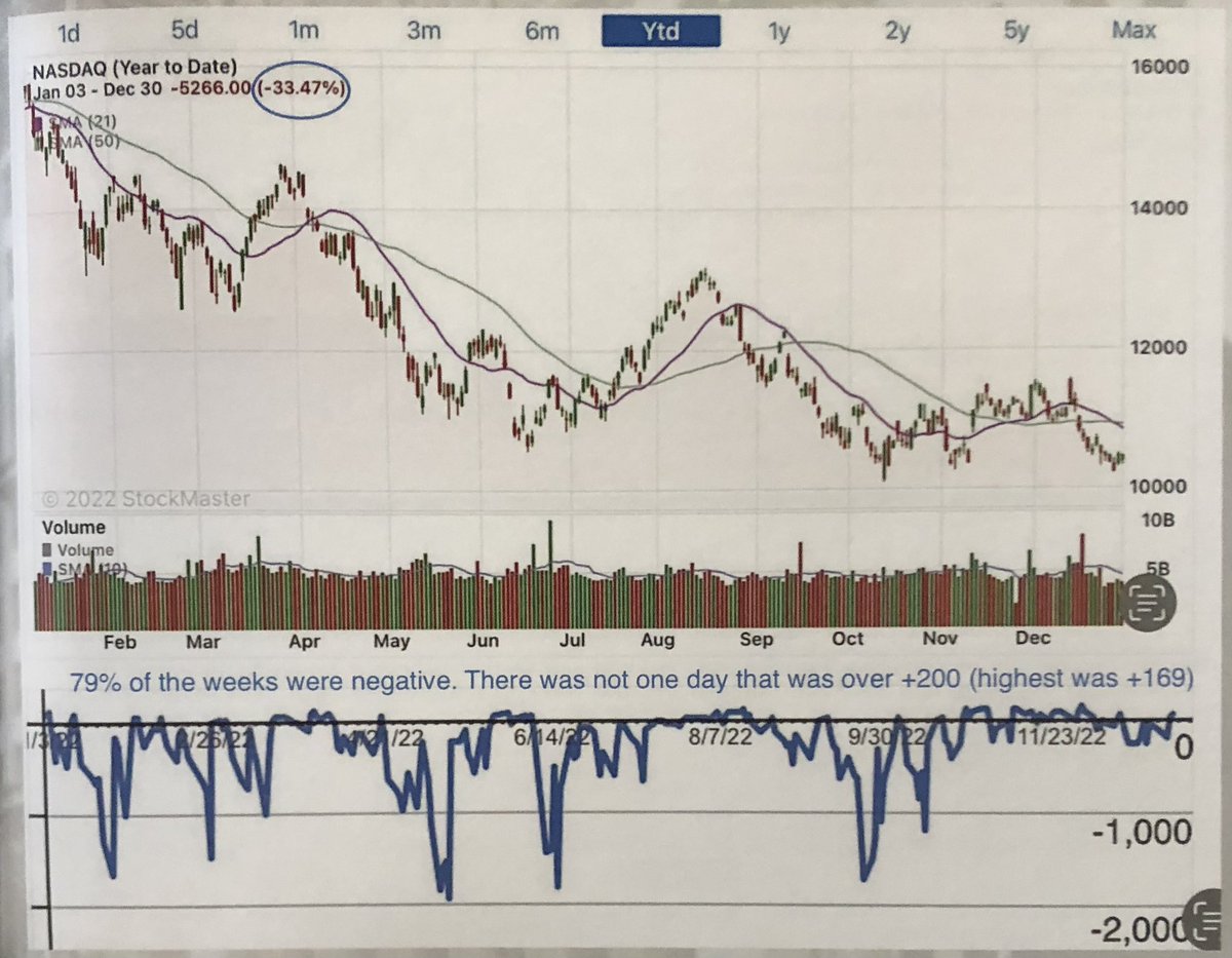 monsterstocks1's tweet photo. Here’s how the net New High/Low differential (lower blue line) tracked with the Nasdaq last year. Notice not one day was over +200. https://t.co/6Y1YlSSMz4