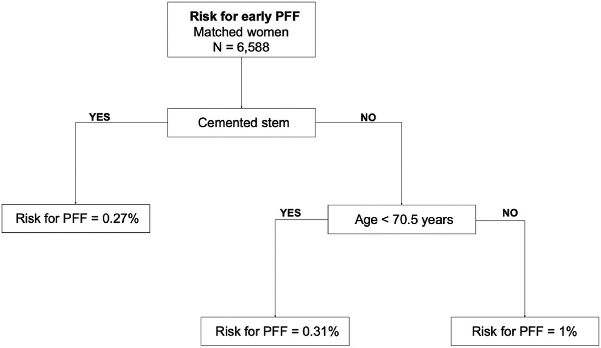 Uncemented #THA should be avoided in females >70.5yr due to increased risk of early PFFx. A sex-specific regimen for THA fixation can potentially reduce early THA revision rates markedly.

authors.elsevier.com/a/1hlDe38vD36F…
