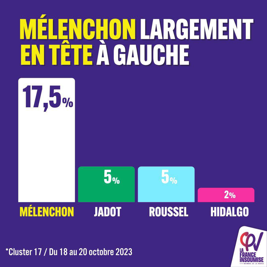 sebastiendelogu's tweet photo. 1 million de mensonges ne font pas une vérité ! La calomnie, les insultes et les menaces ne nous font pas reculer.
Le pays est traversé par une volonté de rupture profonde et @JLMelenchon est plus que jamais le point d’ancrage de cette force populaire !
#FiersDetreInsoumis ! https://t.co/zi2ek69fuf