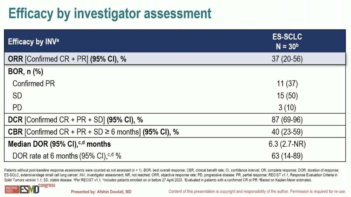 StephenVLiu's tweet photo. #ESMO23 Dr. Afshin Dowlati with results from TROPiCS-03 #SCLC cohort with 2L sacituzumab govitecan (TROP2 ADC). cRR 37% with mDOR 6.3m, 63% of responses ongoing at 6m. AEs include diarrhea (mostly G1/2) and neutropenia (33% G3) but no discontinuations due to AE. https://t.co/ZsRQbcSdCa