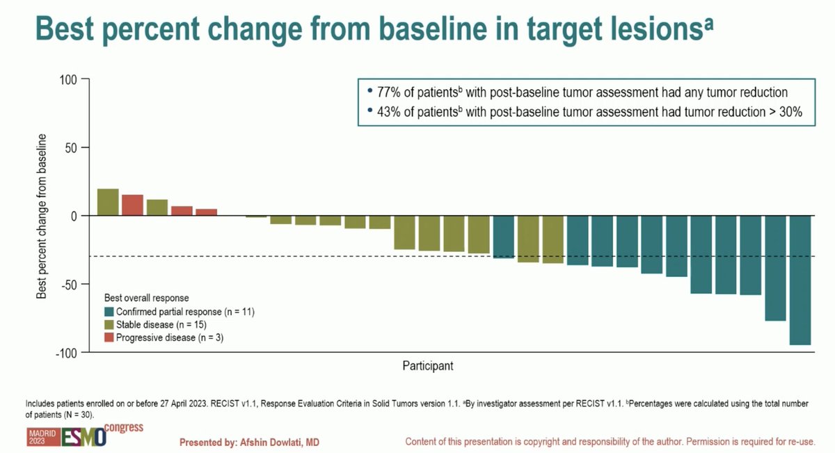 StephenVLiu's tweet photo. #ESMO23 Dr. Afshin Dowlati with results from TROPiCS-03 #SCLC cohort with 2L sacituzumab govitecan (TROP2 ADC). cRR 37% with mDOR 6.3m, 63% of responses ongoing at 6m. AEs include diarrhea (mostly G1/2) and neutropenia (33% G3) but no discontinuations due to AE. https://t.co/ZsRQbcSdCa