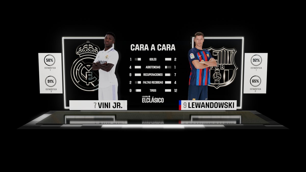 LaLigaCorp's tweet photo. ⚽☕ LALIGA held a breakfast briefing on big data and technological developments for the #ELCLÁSICO broadcast.
📊 #BeyondStats 🤝@Microsoft 💻
LALIGA's Roger Brosel and Ricardo Resta were in attendance, together with @PabloPintoDAZN from DAZN. 📺 https://t.co/nNQweH30kl