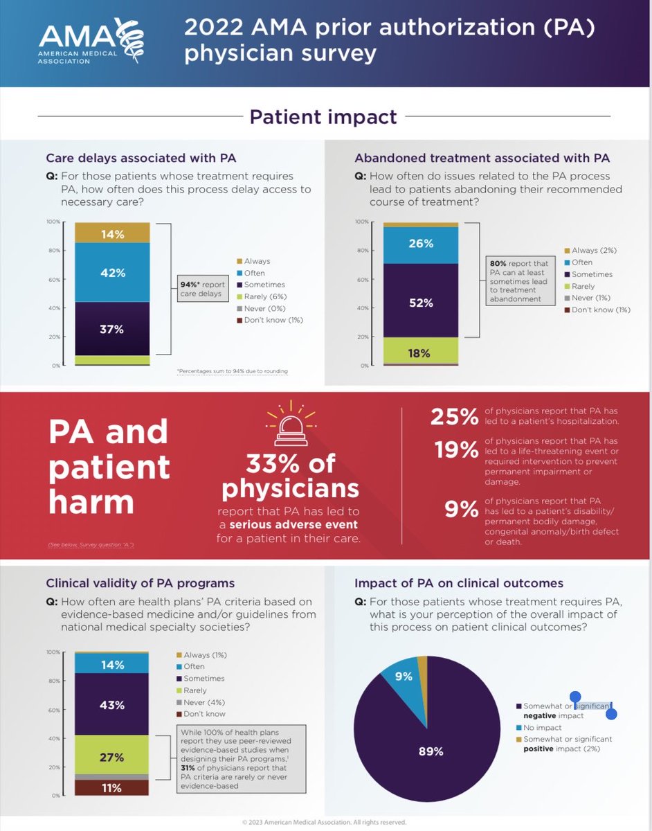 MarilynHeineMD's tweet photo. @DrugChannels ❗️Cancer doesn’t wait for prior auth (PA) barriers.

2022 AMA survey >1000 physicians:

33%: PA led to a serious adverse event for a patient in their care

9%: PA led to a patient’s disability/permanent bodily damage, congenital anomaly/birth defect or death 

#FixPriorAuth https://t.co/sY9EI2lan2