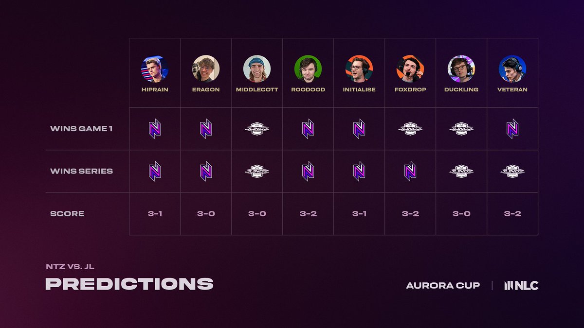 Predictions are in for tonight❗️

Our casters are a bit split, but overall giving it an edge to our defending NLC Champion, <a href="/NativzGG/">Nativz</a> 

But there are <a href="/JLINGZesports/">JLINGZ Esports</a> believers as well, so prepare for a match that can go both ways👇