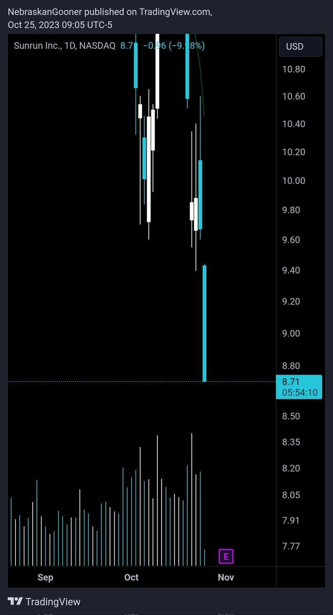 $RUN

Good thing I sold the pop on this yesterday.. nuking today.

Maybe earnings will save it.