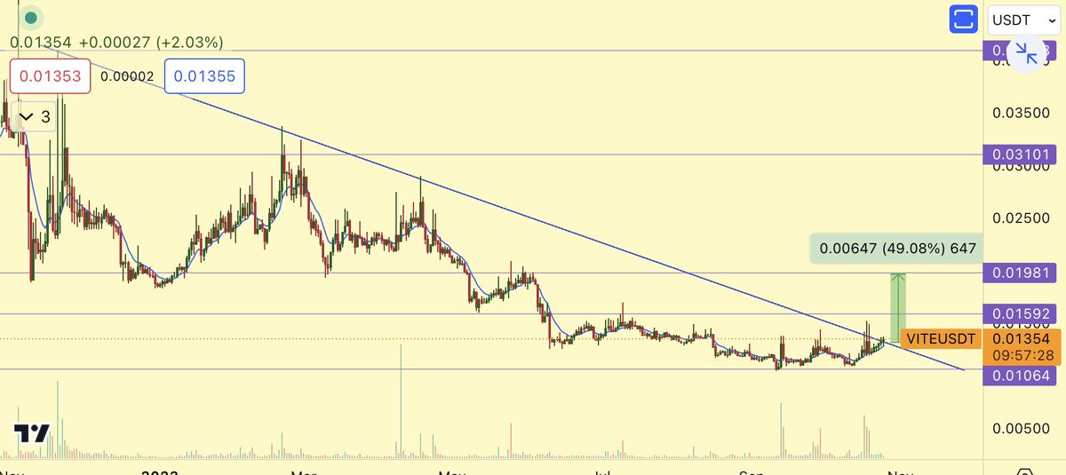 criswu07's tweet photo. $vite bullish chart set up ⏰⏰🔥🔥

#binance $mbox $cyber $steem $vidt $strax $ntrn $trb https://t.co/KV2zuGaHI6