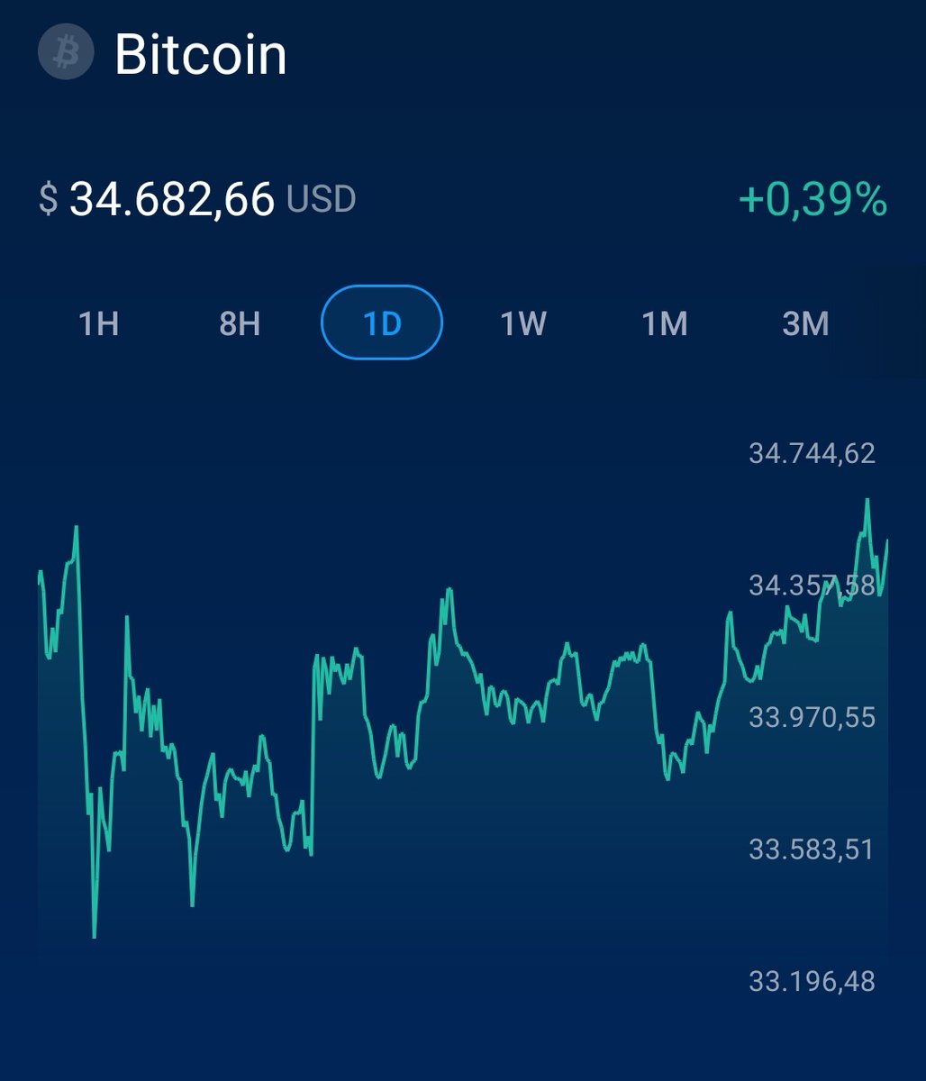 cryptowizardBTC's tweet image. #Bitcoin over 35k before the end of the week ? 

#IBTC $BTC