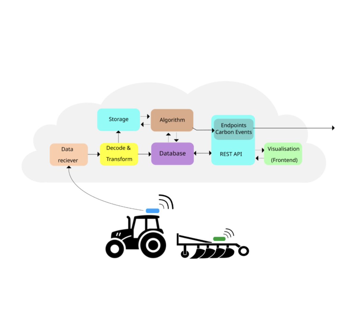 Can machine data be used a) as proof that a farmer implemented carbon sequestration measures and b) as automated input to a carbon model for more accurately forecasting carbon sequestration? Some thoughts ⬇️  farmhack.nl/results-pilot-… 🚜🍀#CarbonFarming