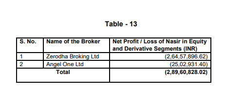 JLXTrades's tweet photo. SEBI Shared Last 2 Years P/L Data of Baap of Chart😂. It says 2.89 Crores Net Loss in Equity and Derivates Segment 

@baapofchart  Tum to bolre the Space me last 2 years me bohot profit hora🤣 https://t.co/ABcb8pxMxa