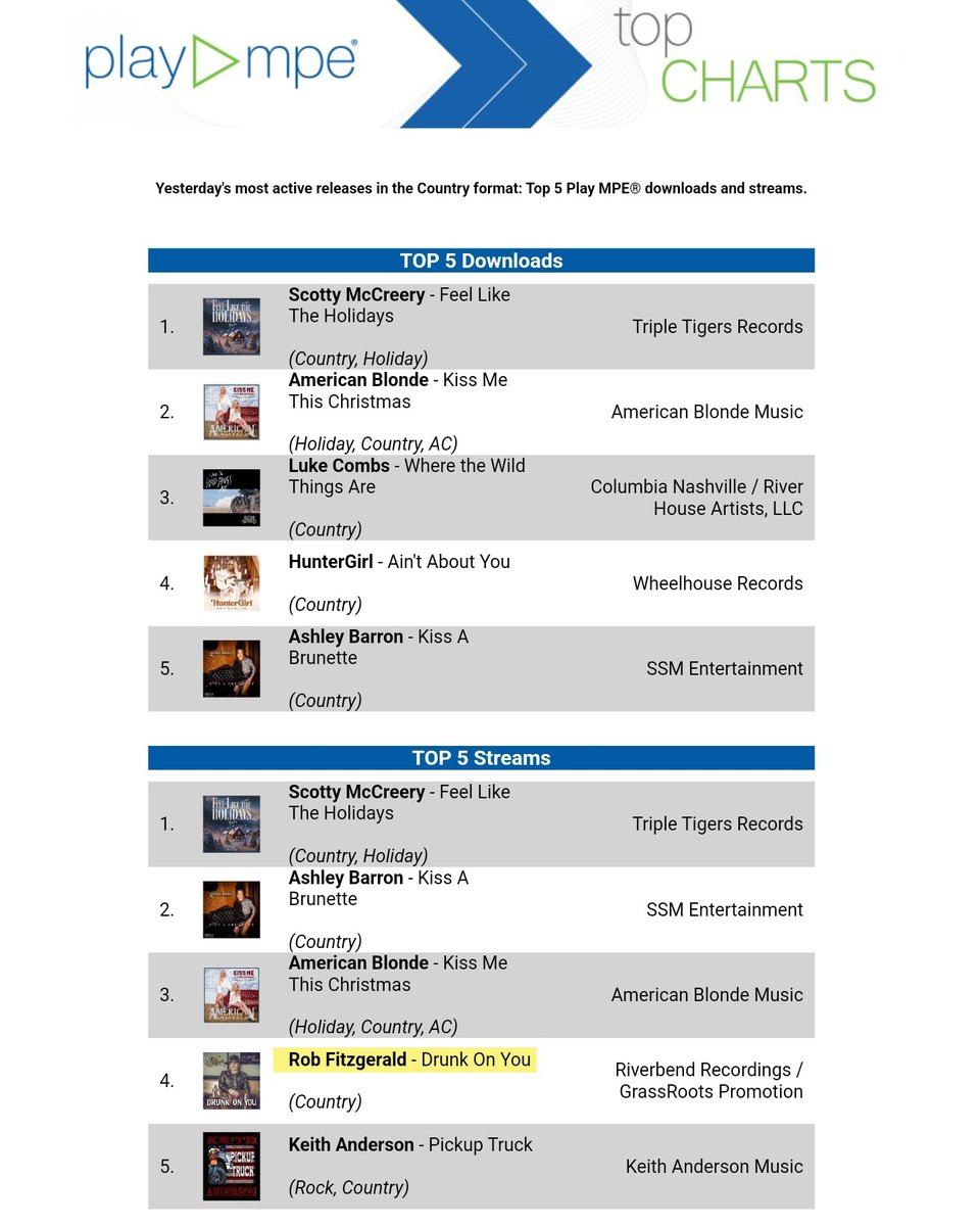 Great to see 'Drunk On You' was in the Top 5 Streams on Play MPE as the single debuted to US Country Radio yesterday. Head to link to listen, follow, like & Share. ffm.to/drunk_on_you @GrassRootsPromo #uscountryradio #debut #plaympe