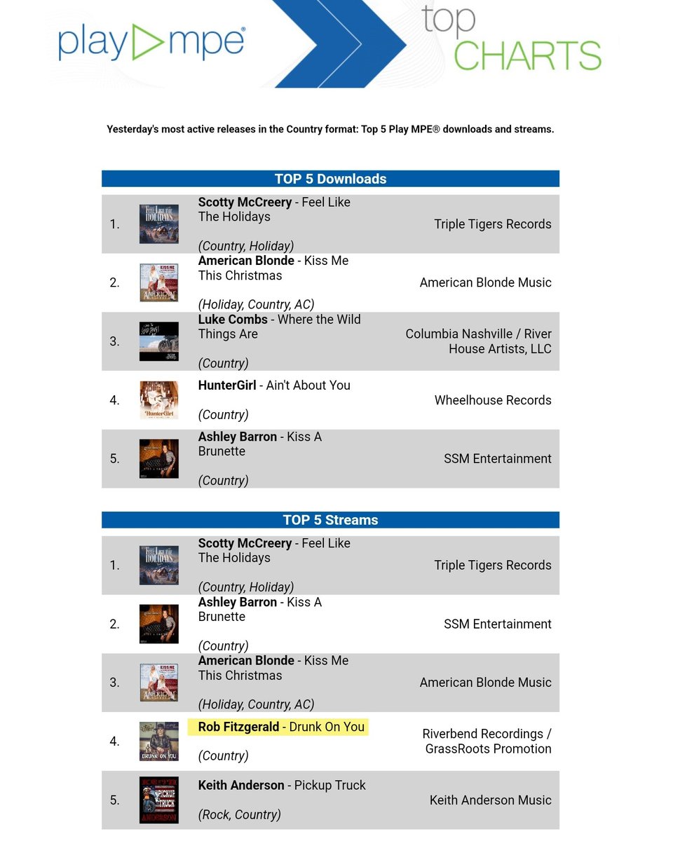Rob Fitzgerald (@robfitzymusic) on Twitter photo Great to see 'Drunk On You' was in the Top 5 Streams on Play MPE as the single debuted to US Country Radio yesterday.
Head to link to listen, follow, like & Share.
ffm.to/drunk_on_you
<a href="/GrassRootsPromo/">GrassRoots Promotion</a>
#uscountryradio #debut #plaympe Great to see 'Drunk On You' was in the Top 5 Streams on Play MPE as the single debuted to US Country Radio yesterday.
Head to link to listen, follow, like & Share.
ffm.to/drunk_on_you
<a href="/GrassRootsPromo/">GrassRoots Promotion</a>
#uscountryradio #debut #plaympe