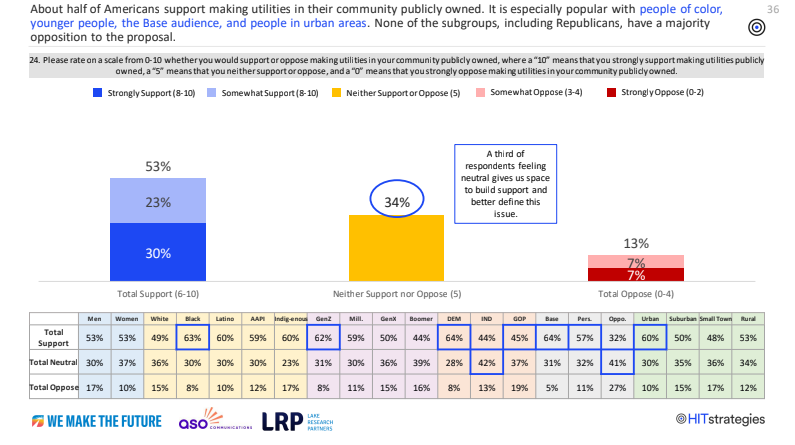 Maine is gearing up to vote on whether the state should shift to publicly owned utilities. Recent <a href="/HITStrat/">HIT Strategies</a> polling w/ <a href="/WMTFAction/">We Make The Future Action</a> shows most Americans support this new concept, especially people of color and young people. cnet.com/home/energy-an…