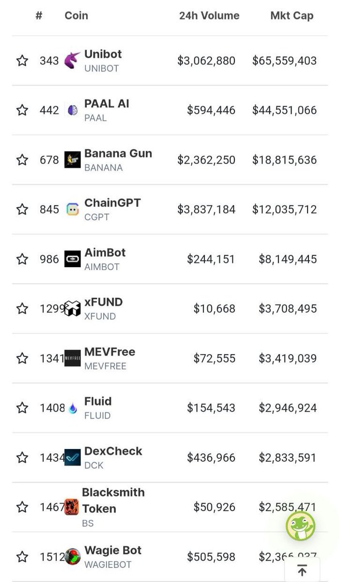 We are top 10!🔥🏆 

The level of support by the fluid community has been immense! We are sitting in the top 10 of all Telegram apps on <a href="/coingecko/">CoinGecko</a>. We're the number 1 Perp trading bot as well! We're happy to finally join our partner <a href="/PaalMind/">PAAL AI 🧠🤖</a> there after only a month! 🤯 

Our