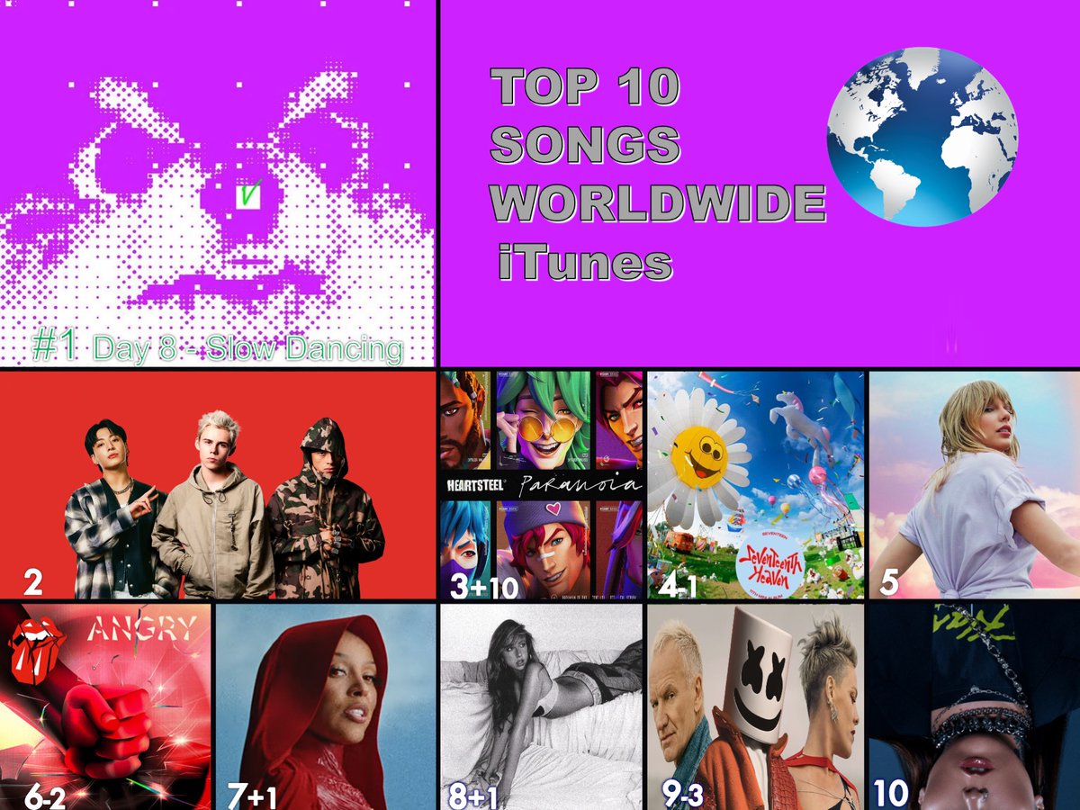 WORLDMUSICAWARD's tweet photo. 🔝 🔟 SINGLES ON WORLDWIDE ITUNES
1⃣Slow Dancing - #V
2⃣TOO MUCH - #TheKidLAROI, #JungKook & #CentralCee
3⃣Paranoia - #HEARTSTEEL, #LeagueofLegends & #BAEKHYUN
4⃣God of Music - #SEVENTEEN
5⃣Cruel Summer - #TaylorSwift
6⃣Angry - #TheRollingStones
7⃣Paint The Town Red - #DojaCat
8⃣greedy - #TateMcRae
9⃣Dreaming - #marshmello, #Pink & #Sting
🔟Strangers - #KenyaGrace