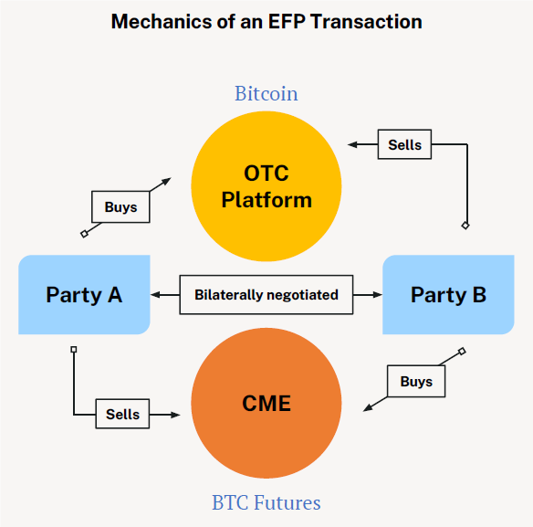 NateGeraci's tweet photo. Hashdex recently met w/ SEC Division of Trading &amp; Markets re: bitcoin ETF (DEFI) filing...

DEFI is unique, wild card filing b/c it will buy physical btc (&amp; take pricing) from regulated market (CME).

Interesting info here &amp; shows ongoing dialogue w/ SEC.

https://t.co/7y1r6Yi1PN https://t.co/WOhMwKxC0t