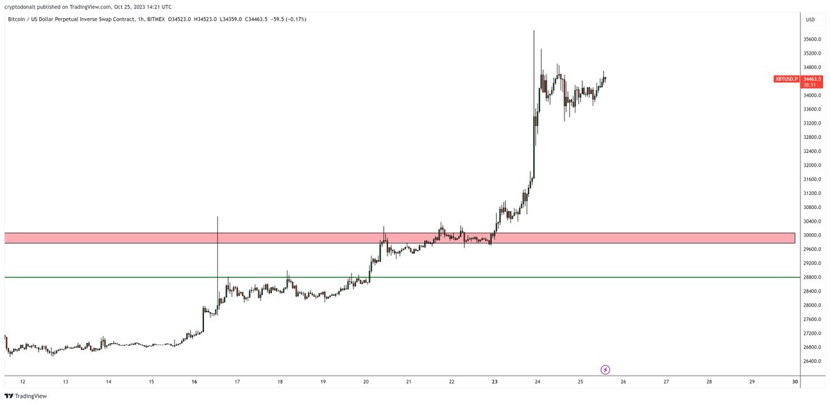 This chart is a thing of beauty Just looks like it'll launch to infinity rather sooner than later