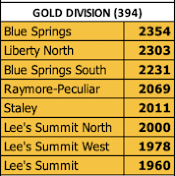 mokansportsnet's tweet image. The Suburban Conference is realigning once again, and is back down to four divisions for football in 2024. 

Photos will need to expand to see all schools present. 

How do you feel about the new layouts? Matchups?