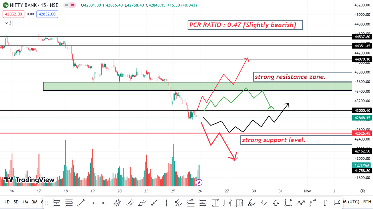 TRADING_GEETA's tweet photo. Banknifty Levels for Thusday 26/10/2023. https://t.co/ASdrGjjzJX