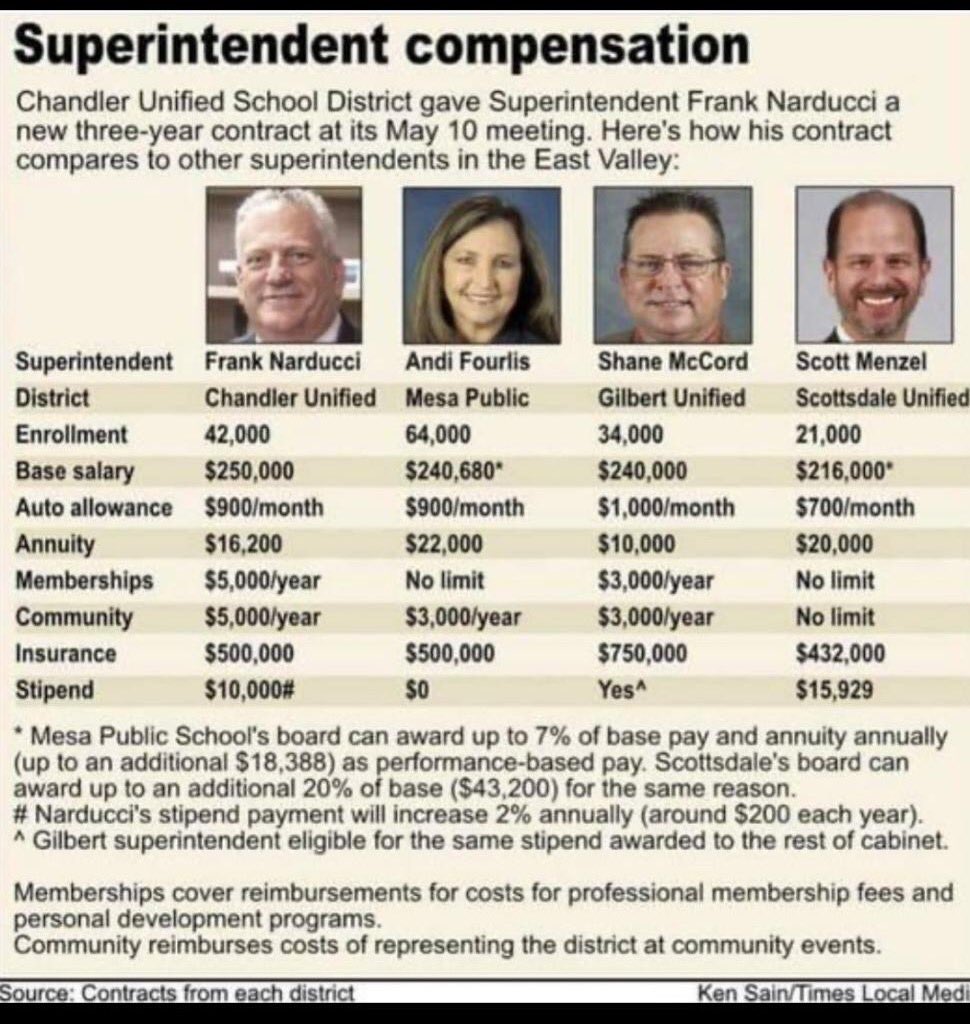 These are pretty generous compensation packages for public service. School board members are volunteer positions &amp; teacher compensation isn’t anywhere close to this. The average Arizonan makes less than $51K/yr.
